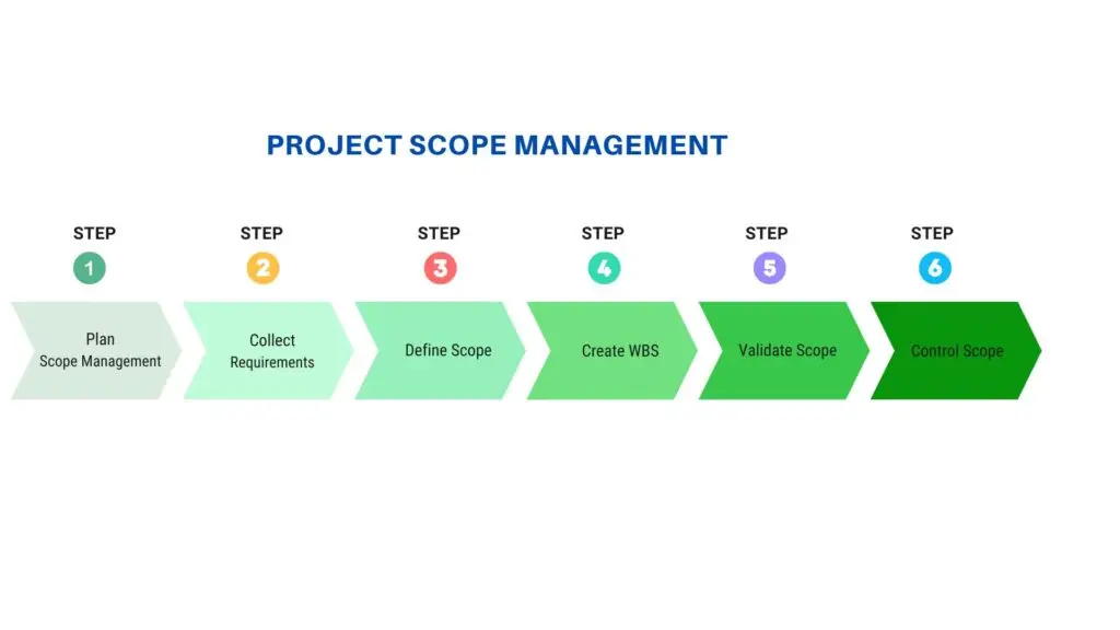 Image describes the Project Scope Management