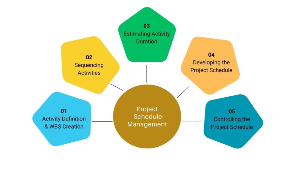 Project Schedule Management