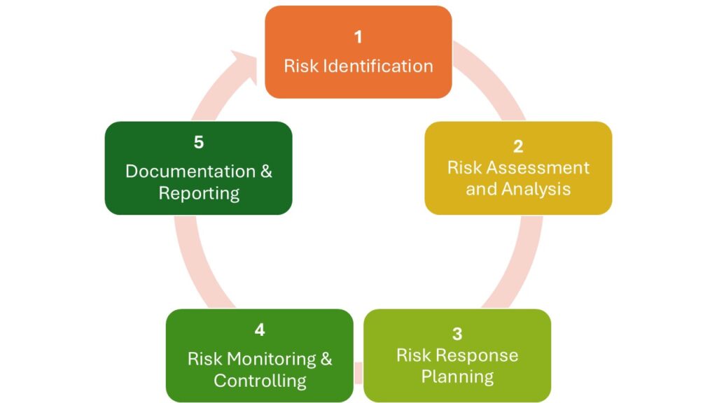 Project Risk Management Processess